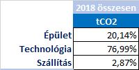 Aktuális évi szén-dioxid mix területenként Épület Technológia Szállítás A fenti adatokból látható, hogy az adott évben a legjelentősebb terület szén-dioxid kibocsájtás tekintetében: Technológia,