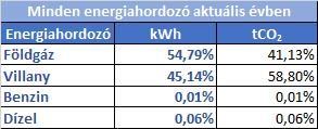Éves energia mix épületre Éves CO 2 kibocsájtás megoszlása épületre Technológiával kapcsolatos adatok összehasonlító bemutatás Az alábbi táblázat mutatja be az aktuális évben közölt adatok