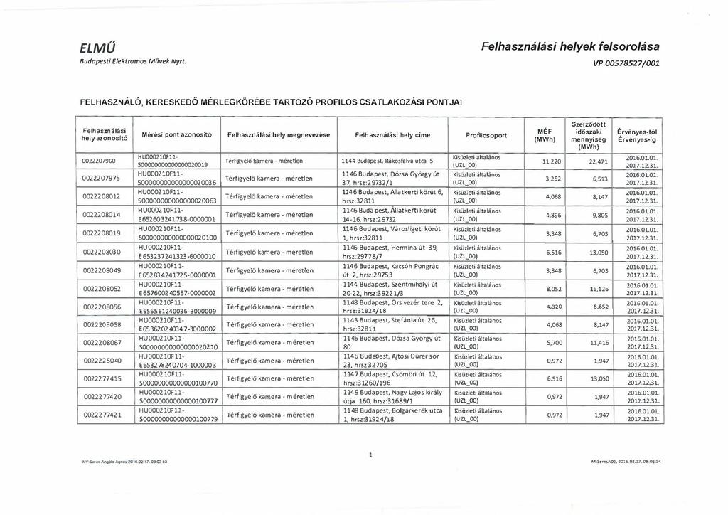 FELHASZNÁLÓ, KERESKEDŐ MÉRLEGKÖRÉBE TARTOZÓ PROFILOS CSATLAKOZÁSI PONTJAI F^^sznál hely ffl:ono5ító 0022207960 0022207975 0022208012 0022208014 0022208019 0022208030 0022208049 0022208052 0022208056