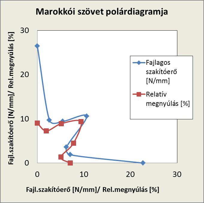 Kivágási szög 0 (lánc) Megnyúlás átlaga a szakadásnál [%] St.