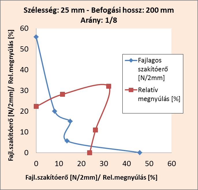 befog{si szélesség, míg a jobb oldalon lévők (szürke) az 50 mm széles mint{k eredményeit mutatj{k. Elsőként l{tható az 1/8-os ar{nyban kiv{gott és a 2/1-es ar{nyban kiv{gott minta.
