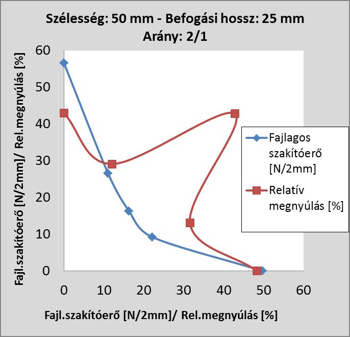 {bra 1/8-ados (a) és 2/1-es minta (b) L{tható, hogy a relatív megnyúl{s az 1/8-os ar{nyn{l a 45 fokra szimmetrikusan nagymértékben folyamatosan csökken egészen a főir{nyokig (a;), míg a 2/1-es
