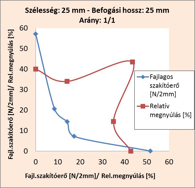 A 45 fokban kiv{gott mint{kn{l a fajlagos szakító erő csökkenését v{rtam a szélesség/befog{si hossz csökkentésével, tekintve, hogy a fonalak szétcsúsz{s{t v{rtam, azonban ezt az eredményt csak a 2/1-