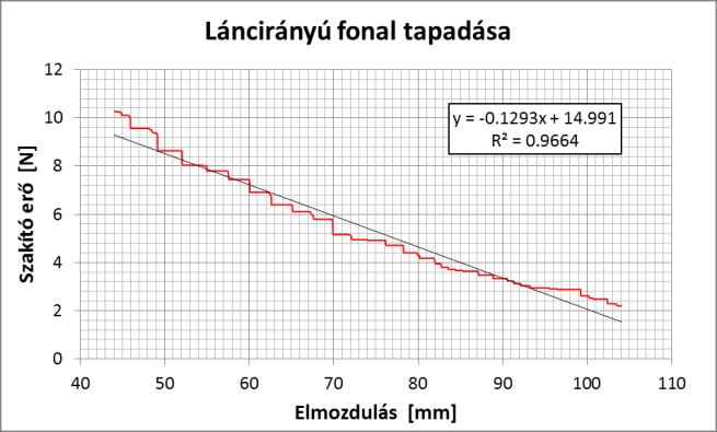 A vizsg{lat sor{n rögzített megcsúsz{s lépései l{thatók az elmozdul{sokhoz tartozó erőcsúcsokn{l. Ezért a csúsz{ssal szembeni ellen{ll{s meghat{rozható a görbe csökkenő részeinek maximumpontjaiból.