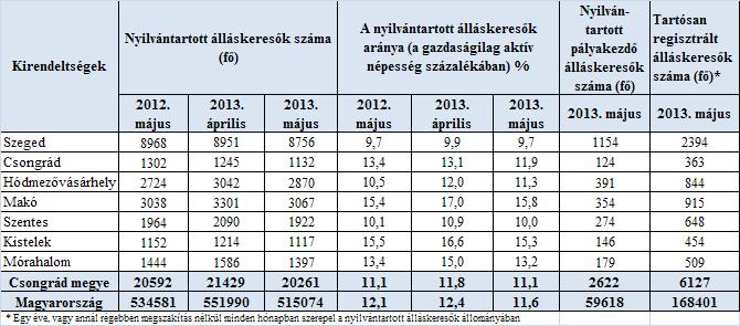 Összetétel adatok 4 Ellátás, végzettség 5 Állásbejelentések 6 Megyei állás