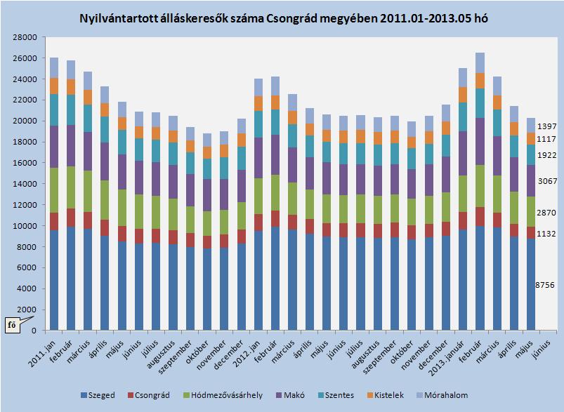 Áramlási információk 2013. május hónapban, a megyében a regisztrációba bekerülők száma 1 831 fő volt, mely 11 %-kal haladja meg el az előző havi beáramló létszámot. A 2012.