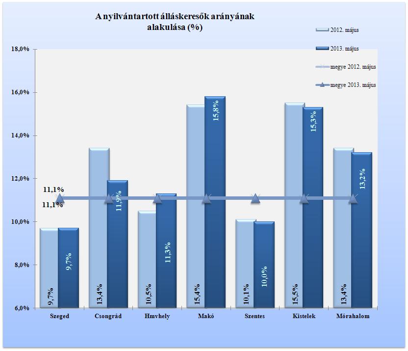 A 2012. májusi adatokkal összevetve a tényadatokat, összességében 331 fős - 1,6 százalékos - létszám csökkenés látszik megyei szinten.