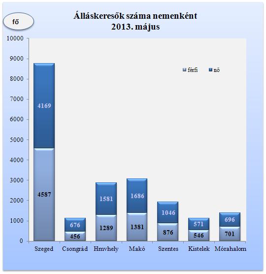 Mórahalmon 47 fős, Szentesen 42 fős, Kisteleken 35 fős létszám visszaesést mutatnak az aktuális adatok.