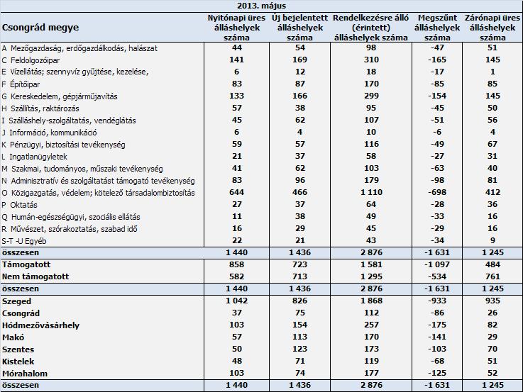 Csongrád megyében a május végén nyilvántartott álláskeresők 7,8 százaléka, 1 581 fő munkaügyi szervezetünktől járadékban, 2,2 %-a (453 fő) pedig álláskeresési segélyben részesült.