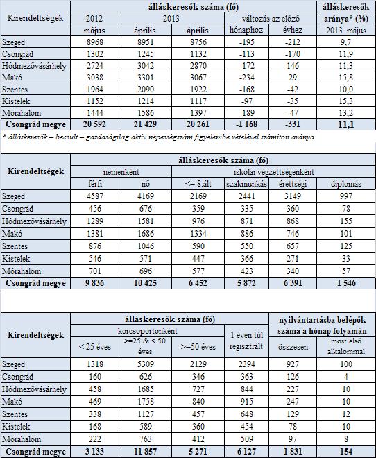 A nyilvántartott álláskeresők száma, összetétele-2013.