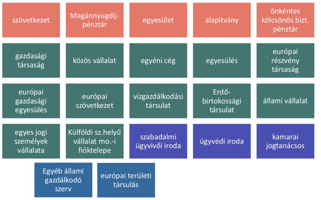 Az alábbi rendelkezéseket természetes személyként mindenképpen célszerű és szükséges létrehozni: - Alaprendelkezés - Azonosítási rendelkezés - Időszakos értesítés A küldés és a fogadás elválik