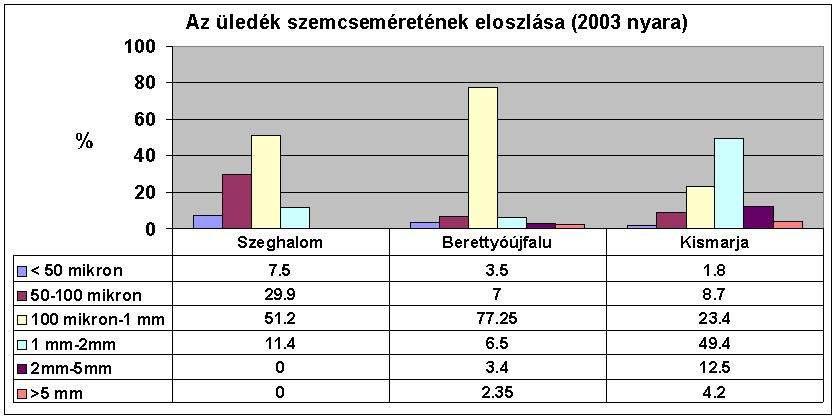 11. ábra: Az üledék szemcseméretének eloszlása a vizsgált keresztszelvényekben 2003 nyarán A terepi mérések szerinti vízminıségi állapotok kapcsán a következıket határoztam meg: A.