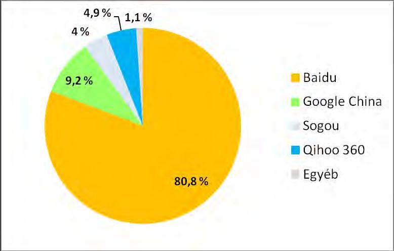 7. Keresőmotorok 2016-ban a keresőmotorok piaca körülbelül 90 milliárd kínai yuan bevételre tett szert, amely 10 milliárd yuannal volt magasabb a megelőző évihez képest.