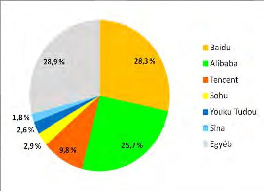 3. ábra: Az online hirdetésekből származó bevételek megoszlása Kínában Forrás: Bloomberg, 2016 A Baidu bevételi oldalon történő dominanciája 2016-ban azért is érdekes, mert 2014-ben a CNZZ (jogutódja