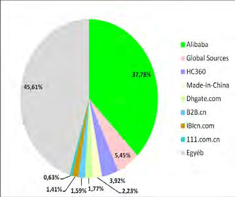 A Taobao 2003-ban lett alapítva és a kínai C2C piac legnagyobb vállalatává vált.