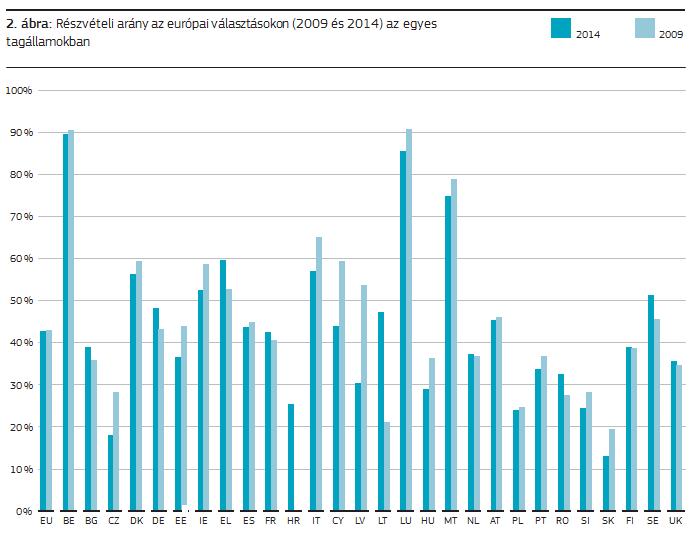 A részvételi arány a férfiak körében magasabb volt, mint a nők körében (45 %, a 41 %-kal szemben), 31 és 2009-hez képest enyhén nőtt ez a különbség (akkor ez az arány 44 % volt a 42 %-kal szemben) 32.