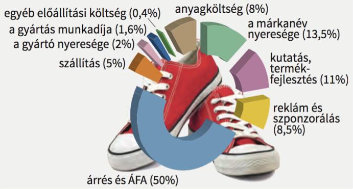 Egy sportcipő