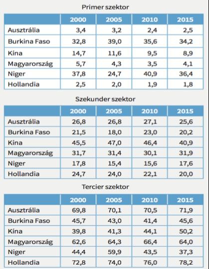 A szektorokat kétféle mutatóban tanulmányozzák: a GDP