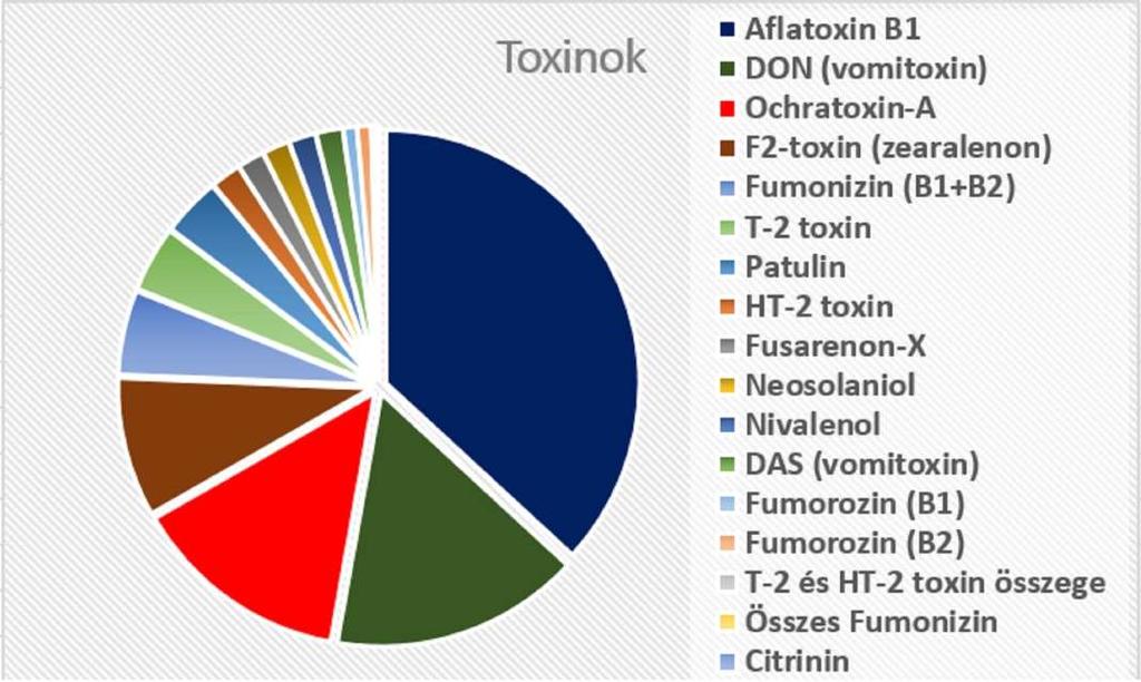 Közel 20 000 hatósági minta 300 toxin Aflatoxin B1 7018 DON (vomitoxin) 3029