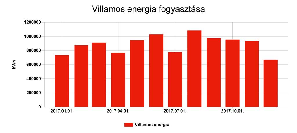 1.6 Energianemek szerinti bontás Pénzügyi ellenőrző tábla Villamos energia Fogyasztás (kwh) Ekvivalens energia fogyasztás (kwh) 2017.01. 732645,5 732645,5 267,416 15671100,517 2017.02.