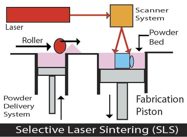 Selective Laser Sintering (SLS) Az SLS rendszert Dr.