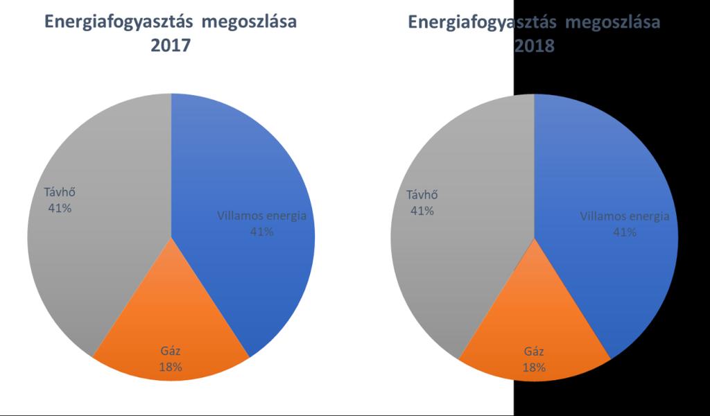 A társaság energiafelhasználása Az alábbi diagramokon az ELMŰ Nyrt. energiafelhasználásának energiafajtánkénti megoszlása látható.