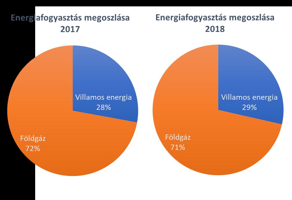A villamos energia és földgáz aránya az elmúlt két év során nem változott. 3. Dél-pesti régióközpont Az ingatlan Budapest XX. kerületében található, a Csepeli átjáró 1-3. szám alatt.
