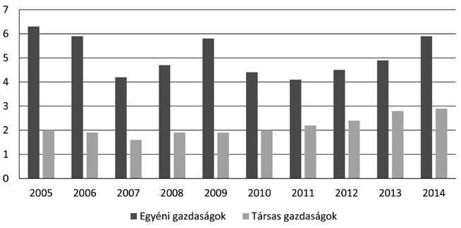 Varga Sipiczki: Agrárvállalkozások likviditása és jövedelmezősége 17 ditási helyzete, mivel a likviditást mérő mutatók túlreprezentáltak a hitelintézetek adósminősítési rendszerében, valamint a