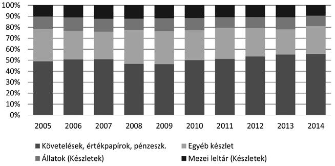 zközök aránya az összes es