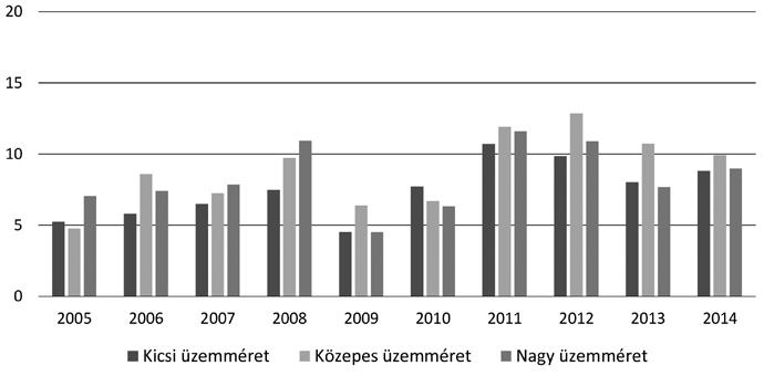 ábra Össztőke jövedelmezősége a mezőgazdasági társas vállalkozások körében üzemméret szerint, százalékban Forrás: AKI-adatbázis, illetve saját számítás delmezősége a mezőgazdaságban az egyéni