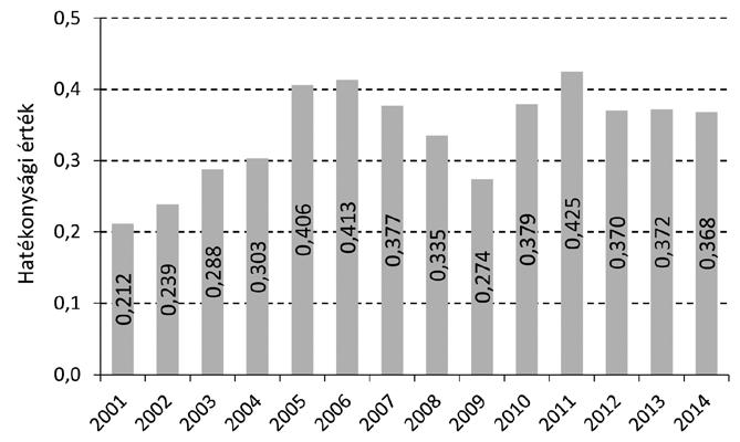 Tóth: Mezőgazdasági üzemek technikai hatékonysága 7 A technikai hatékonyság alakulása a teljes alapsokaságban, 2001 2014 2.