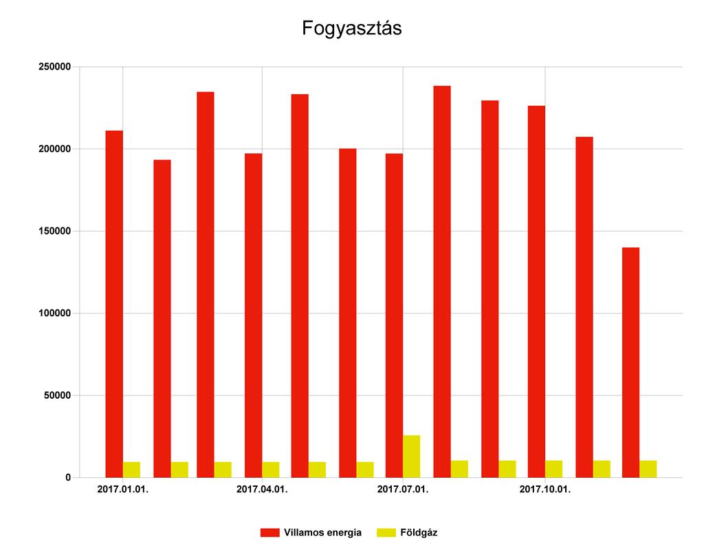 1.4 Energianemek szerinti összesítés A fenti diagram a szakreferensi szolgáltatásra kötelezett szervezet energiafogyasztásának alakulását ábrázolja a jelentés készítésének évében.