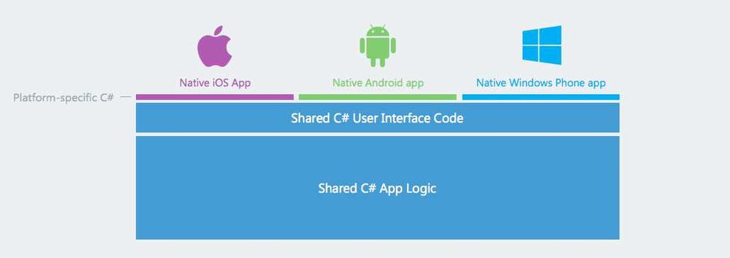 platfor UI ter ezőjét és ele eit. A Xa ari For az az összete ő, a el i dezt lehető é teszi. Arculati terveket C# és XAML for átu a hozhatjuk létre Xamarin For ele ek ől.