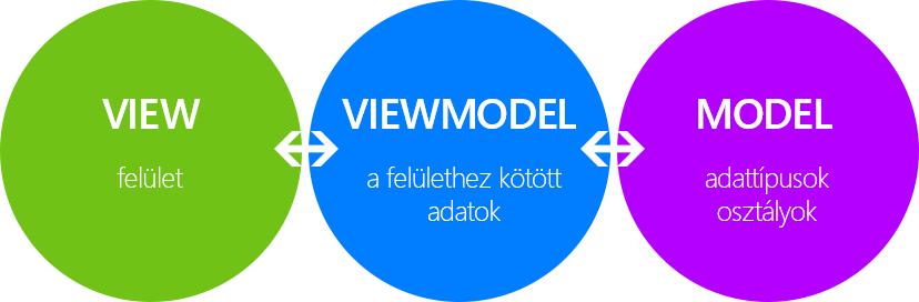 19. á ra MVVM Alkal azásu kat tehát háro jól elkülö ülő logikai rész e tudjuk felépíte i. A View fogja tartal az i a felületeket, itt határozzuk eg a külö öző képer ők egjele ését.