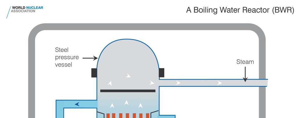 Reaktortípusok, atomerőművi kapcsolások BWR Boiling Water Reactor Forralóvizes reaktor nyomott tartályos reaktorok; moderátor: könnyűvíz; hűtőközeg: