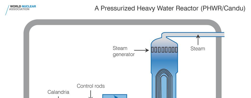 Reaktortípusok, atomerőművi kapcsolások PHWR Pressurized Heavy Water Reactor Nyomott nehézvizes reaktor nyomott csöves reaktor
