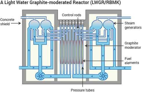 Aszódi Attila 7 Reaktortípusok, atomerőművi kapcsolások LWGR/RBMK Light Water Graphite moderated Reactor Könnyűvíz hűtésű