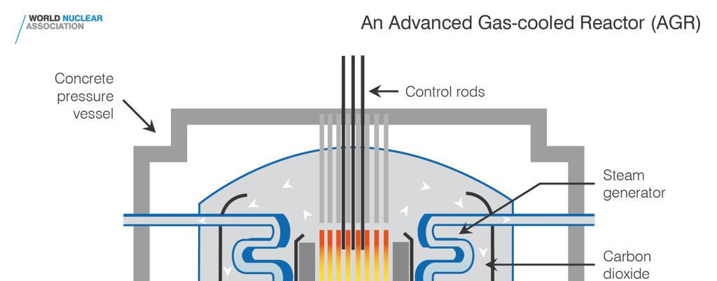 Reaktortípusok, atomerőművi kapcsolások GCR Gas-Cooled Reactor Gázhűtésű reaktor elvben nyomott tartályos és