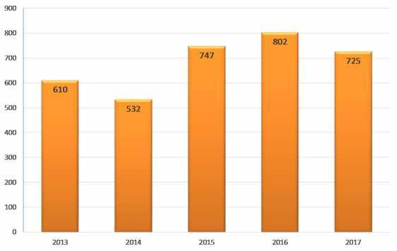 B.2.Az online igénylőlapon vagy e-mailben lekért dokumentumok 2017-ben az online igénylőlap kitöltésével vagy e-mailben 725 konkrét dokumentumot kértek le a Parlamenttől.