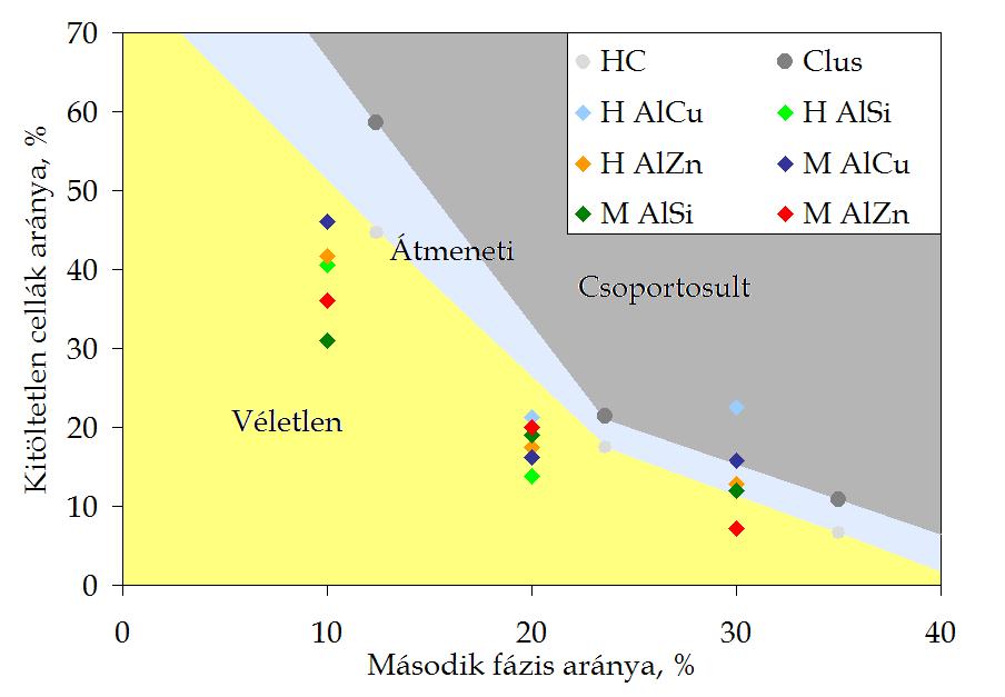 megkülönböztetésére generált szövetképeket használtam, ezekkel hasonlítottam az Al-SiC kompozitok szövetszerkezetét. 3.1.