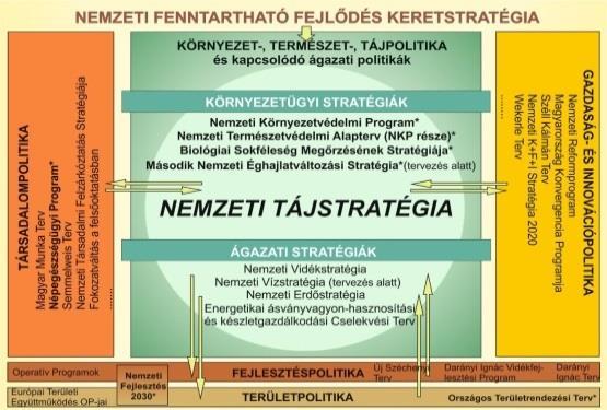 Az ETE, a Nemzeti Tájstratégia és a vidéki táj Átfogó helyzetelemzés alapján stratégiai célok, alcélok és intézkedések meghatározása I. Táji adottságokon alapuló tájhasznosítás megalapozása I.1.