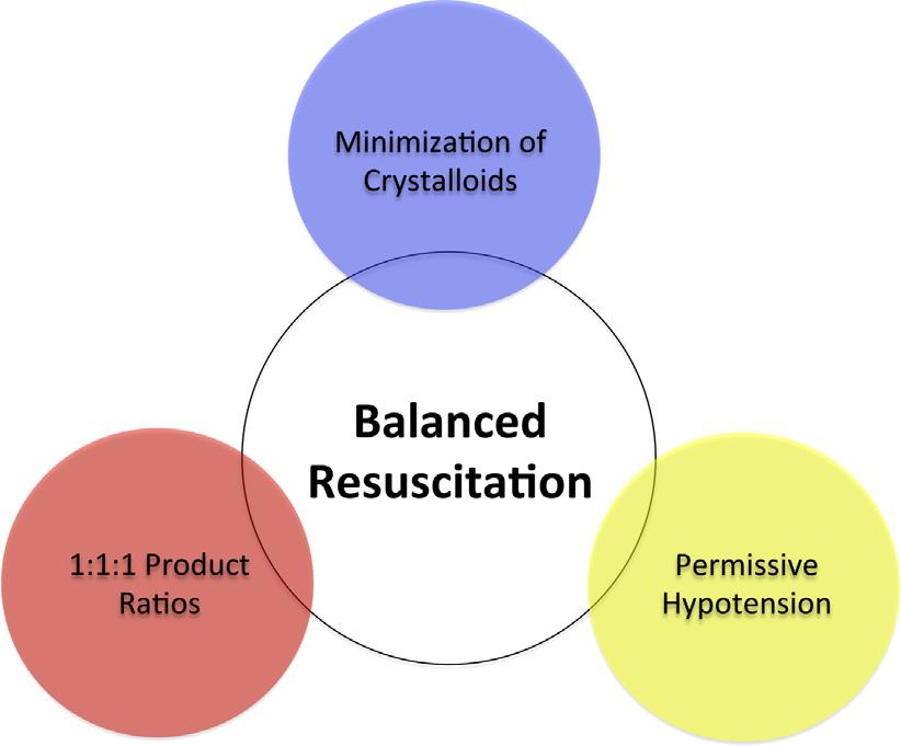 1000 Cantle & Cotton resuscitation strategies. 7,8 As a result, over the last 30 years, the initial resuscitation of patients with trauma had changed very little.