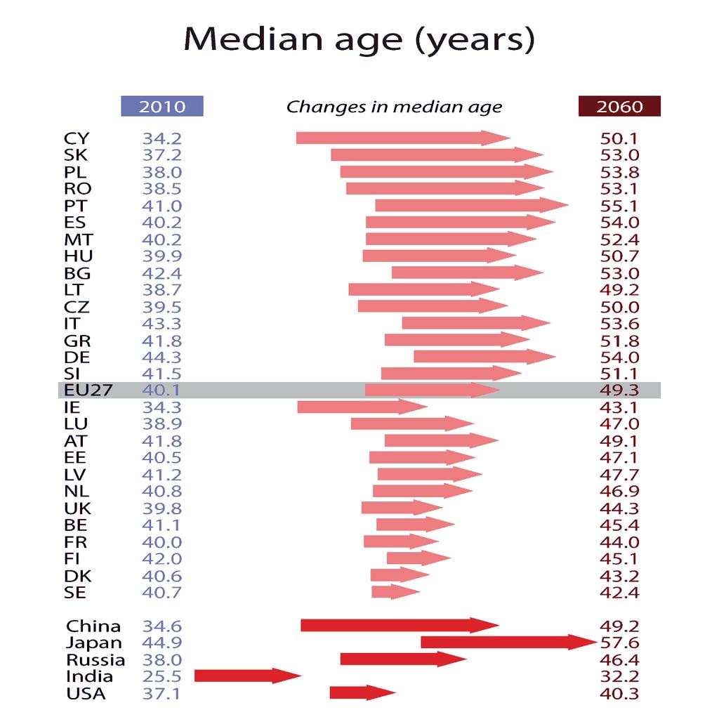 Medián életkor években 2010 és 2060 Európai országok és néhány OECD ország