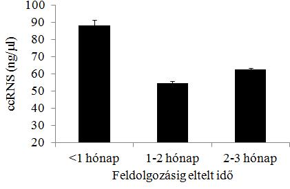 személyektől a mintát, mert az 5 percen túli nyálgyűjtés mintájának feldolgozásakor legtöbbször kevesebb, mint 20 ng/μl-es RNS koncentrációt tudtunk csak elérni.