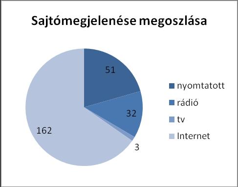 KÖVET A SAJTÓBAN Sajtómegjelenések 2010-ben a regisztrált adatok alapján összesen 248 alkalommal említették a KÖVET Egyesület nevét, szakmai programjait, eseményeit a médiában (televízióban,