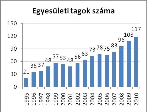 MŰKÖDÉSI FELTÉTELEINK TAGSÁG 2010-ben 17 vállalat csatlakozott egyesületünkhöz.