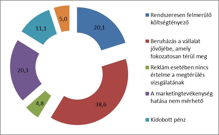 8. ábra. Marketing-ráfordítások megítélése (%) 3.