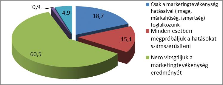 14. ábra Versenytársak marketingtevékenységének a vizsgálata Megvizsgáltam a marketingtevékenység vizsgálatának kiterjedtségét.