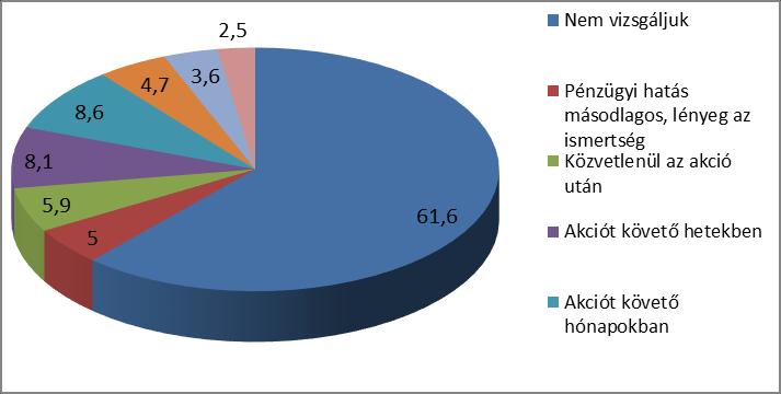 15. ábra. Marketingtevékenység eredményességének kiterjedtsége A következő diagram (16. ábra) a marketingakciók pénzügyi hatásainak vizsgálati időtávját mutatja.