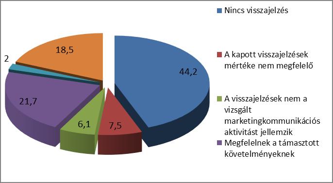 17. ábra. Elégedettség a marketingkommunikációs tevékenység eredményességéről szóló visszajelzésekkel A 18.